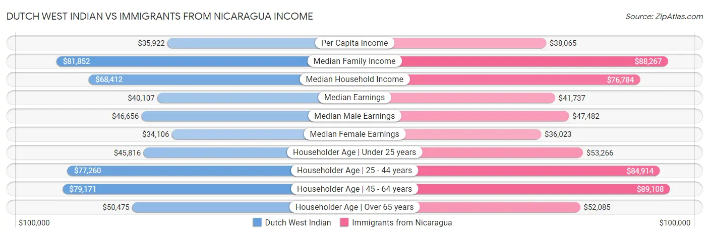 Dutch West Indian vs Immigrants from Nicaragua Income