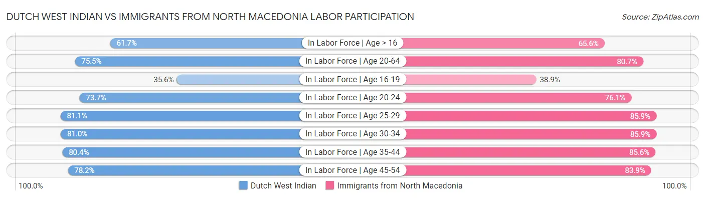 Dutch West Indian vs Immigrants from North Macedonia Labor Participation