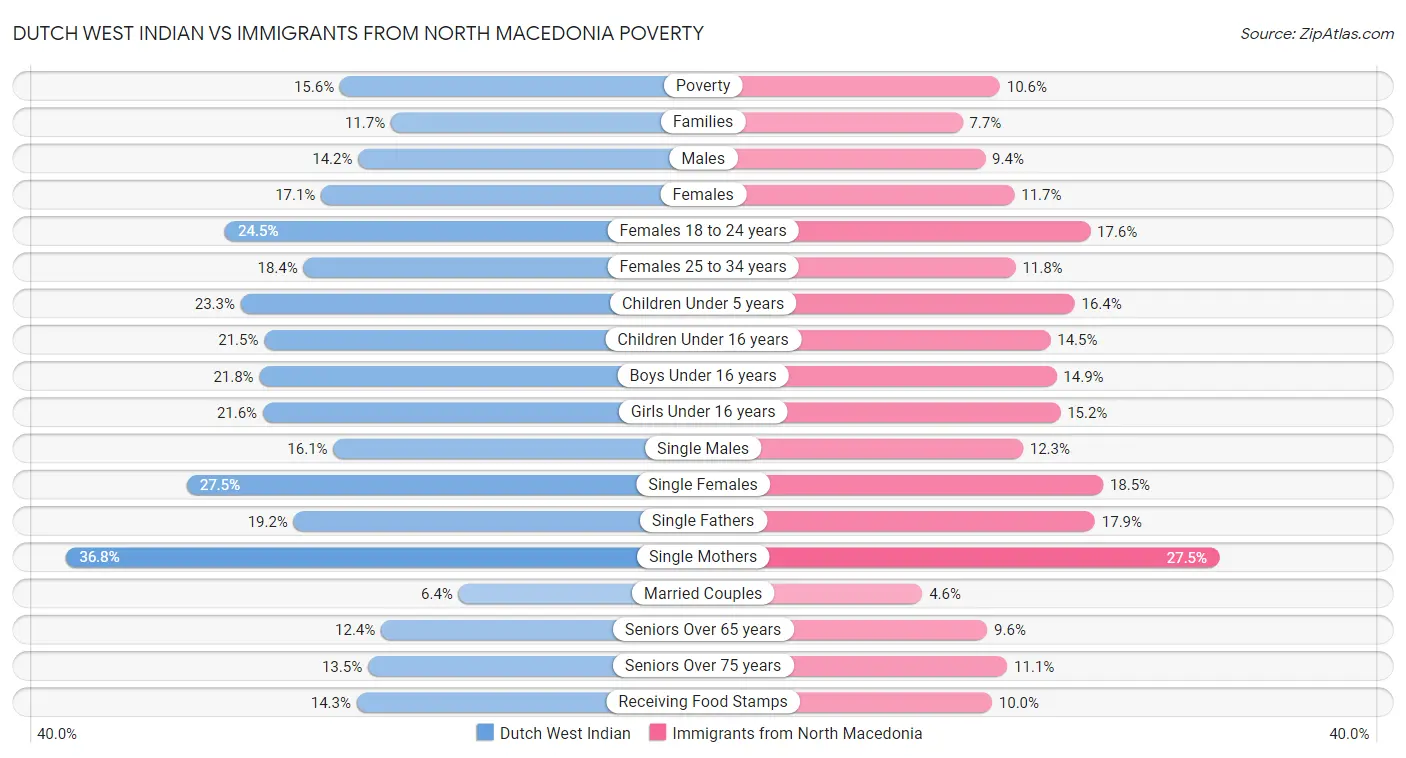 Dutch West Indian vs Immigrants from North Macedonia Poverty