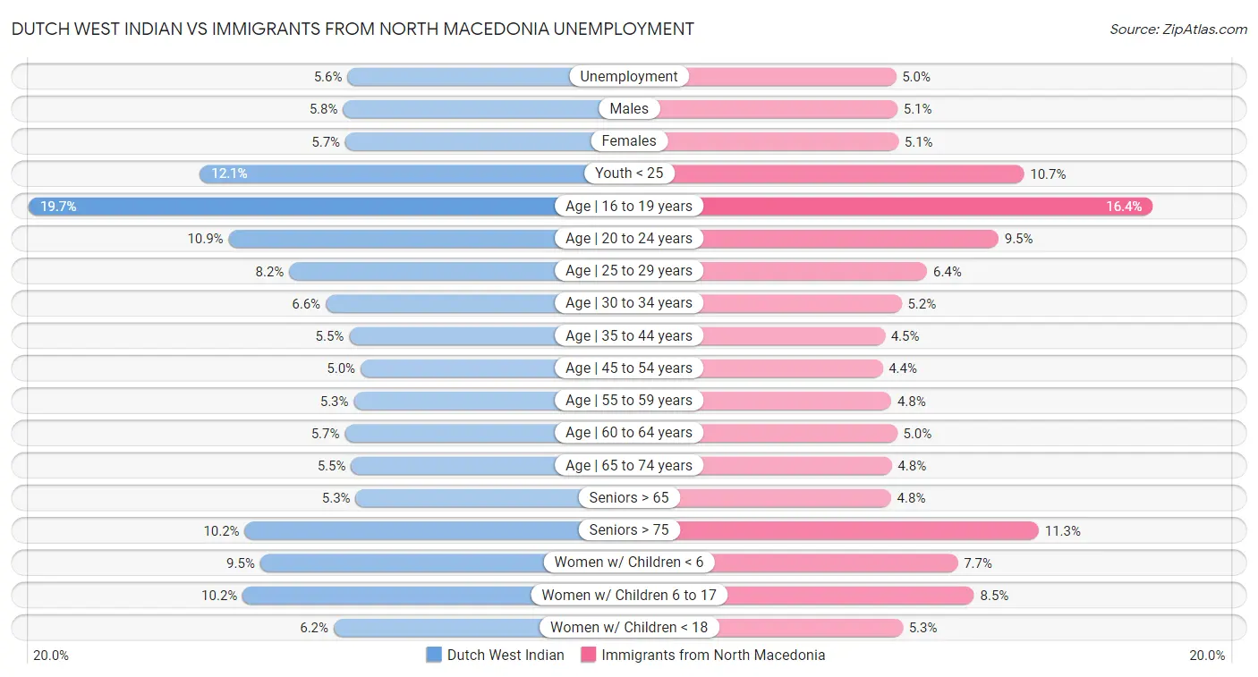 Dutch West Indian vs Immigrants from North Macedonia Unemployment