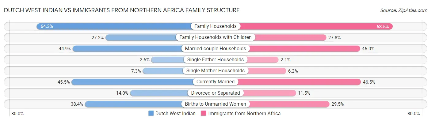 Dutch West Indian vs Immigrants from Northern Africa Family Structure