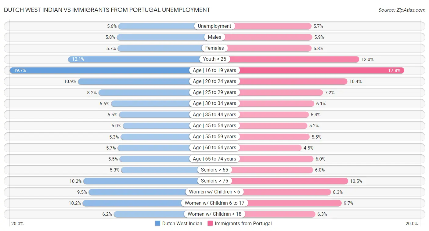 Dutch West Indian vs Immigrants from Portugal Unemployment