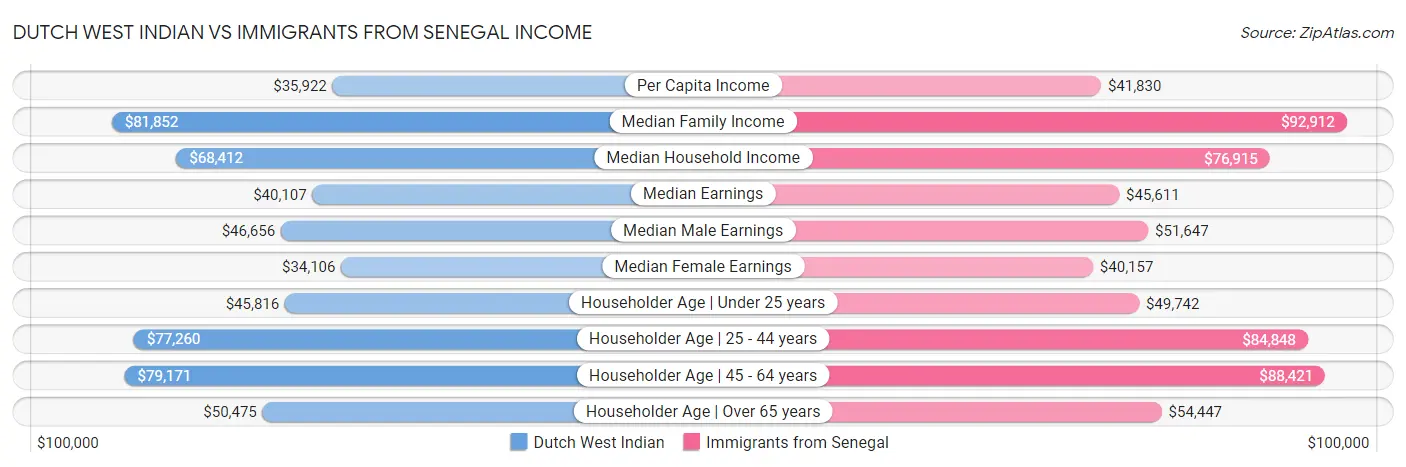 Dutch West Indian vs Immigrants from Senegal Income