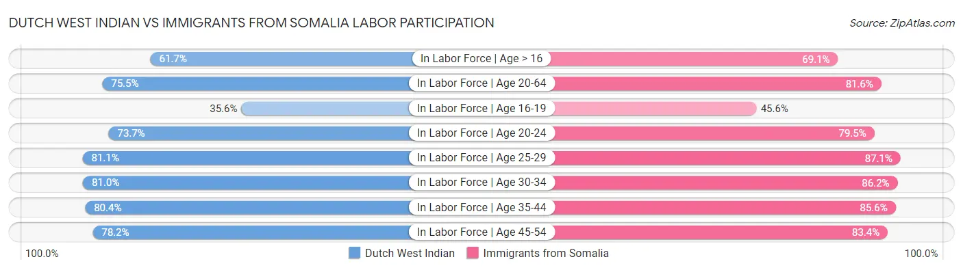 Dutch West Indian vs Immigrants from Somalia Labor Participation