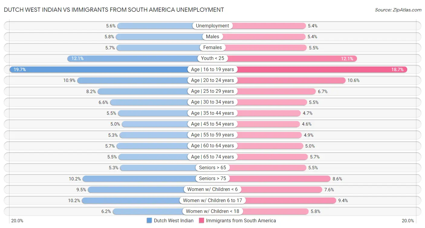 Dutch West Indian vs Immigrants from South America Unemployment