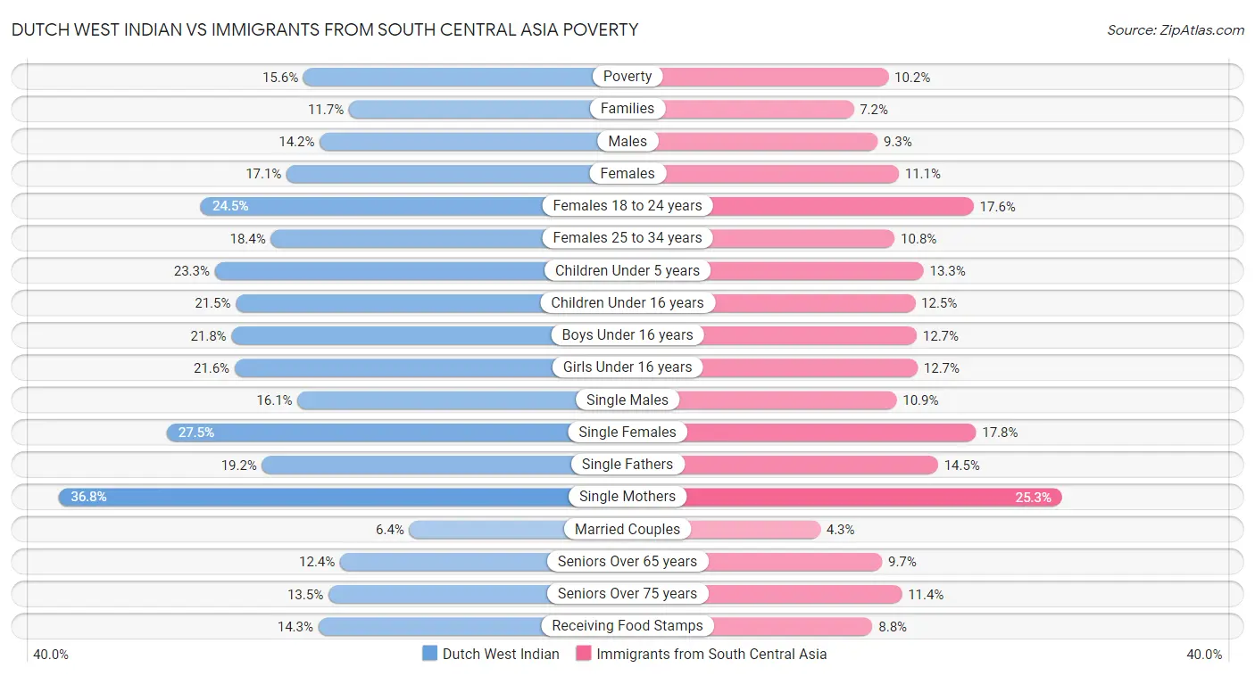Dutch West Indian vs Immigrants from South Central Asia Poverty