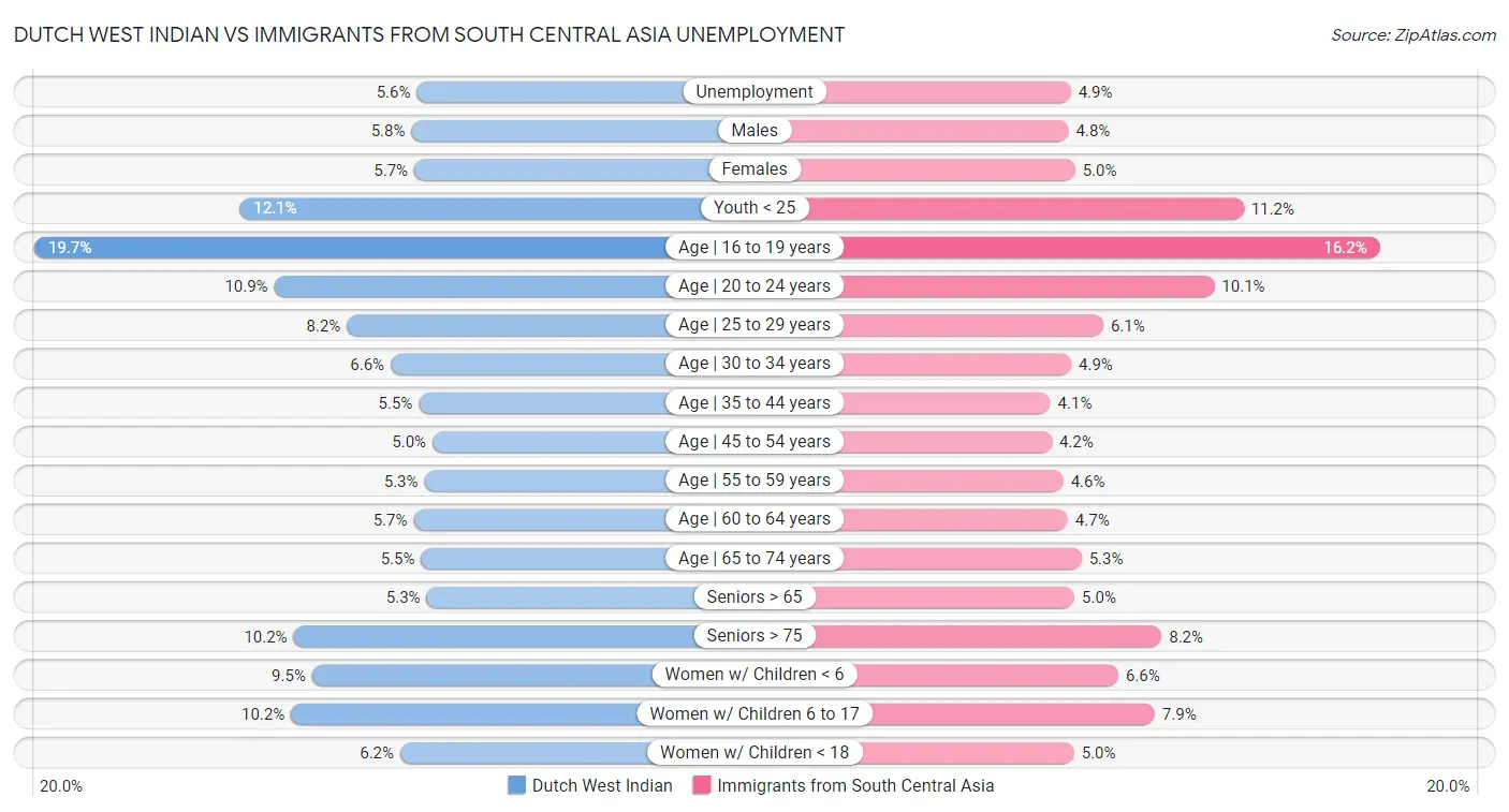 Dutch West Indian vs Immigrants from South Central Asia Unemployment