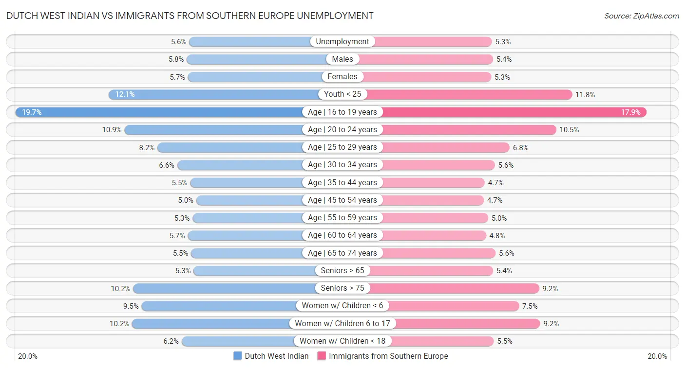 Dutch West Indian vs Immigrants from Southern Europe Unemployment