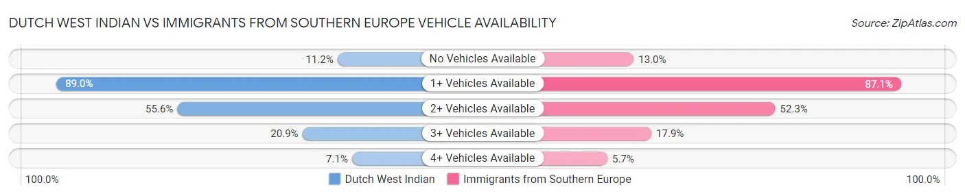Dutch West Indian vs Immigrants from Southern Europe Vehicle Availability