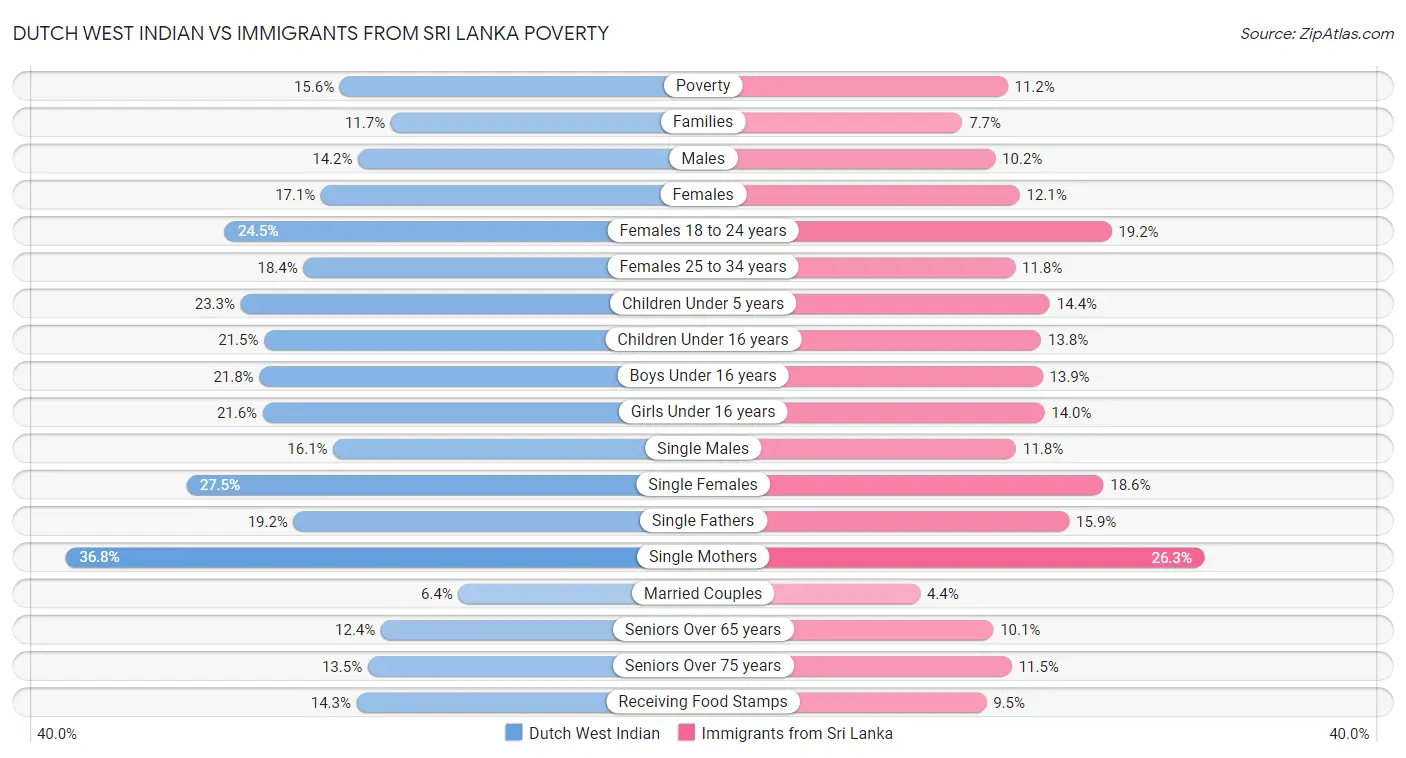 Dutch West Indian vs Immigrants from Sri Lanka Poverty