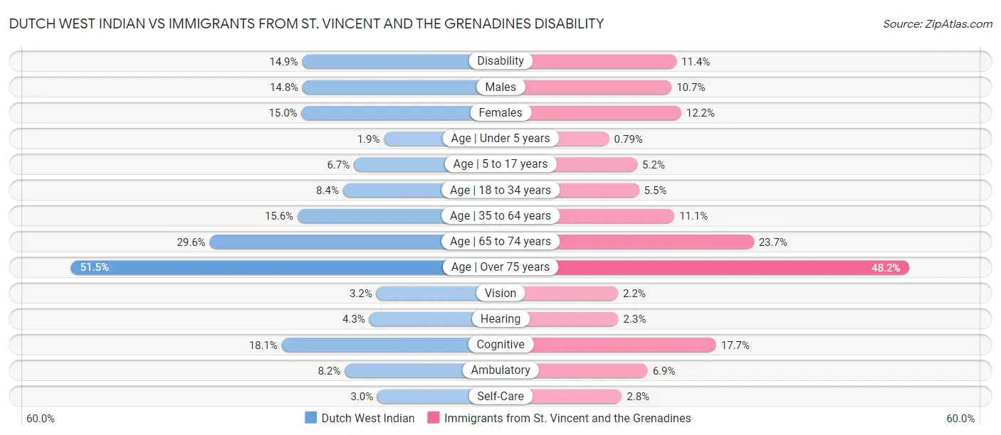 Dutch West Indian vs Immigrants from St. Vincent and the Grenadines Disability