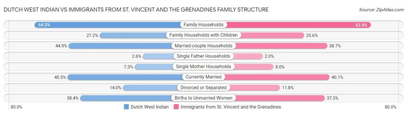 Dutch West Indian vs Immigrants from St. Vincent and the Grenadines Family Structure