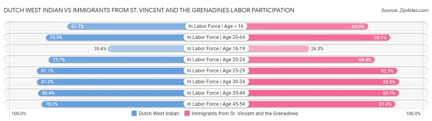Dutch West Indian vs Immigrants from St. Vincent and the Grenadines Labor Participation
