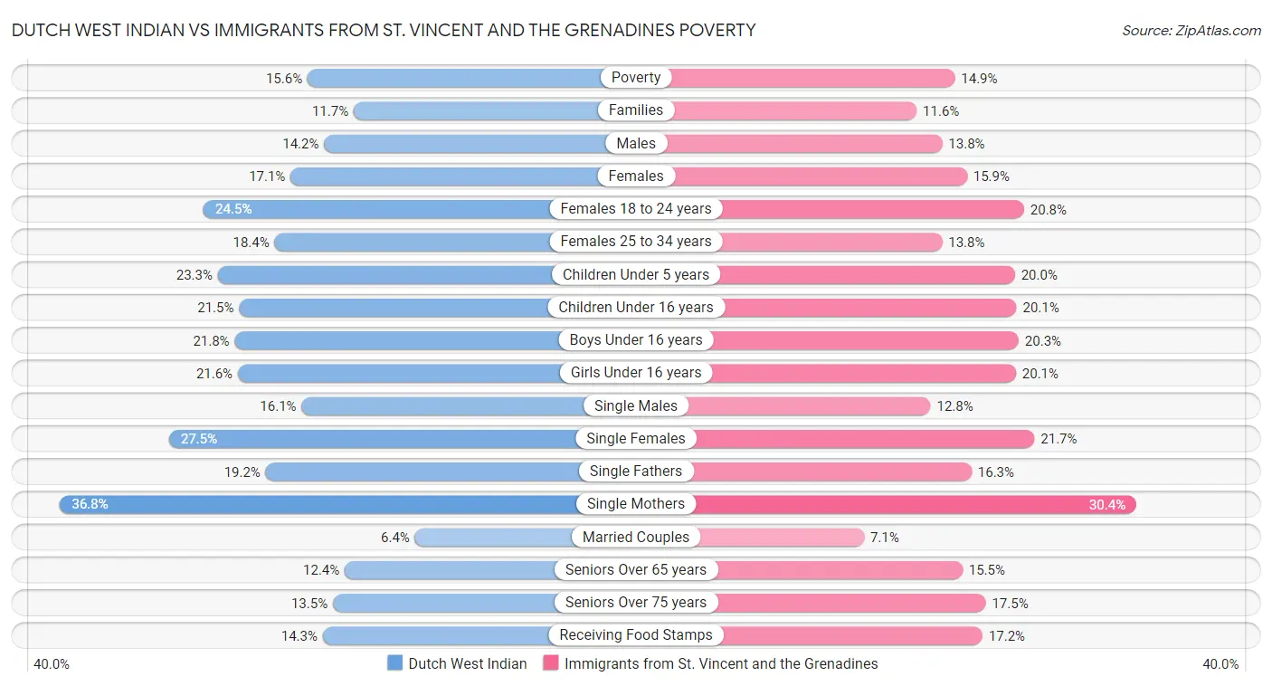 Dutch West Indian vs Immigrants from St. Vincent and the Grenadines Poverty