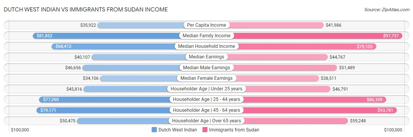 Dutch West Indian vs Immigrants from Sudan Income