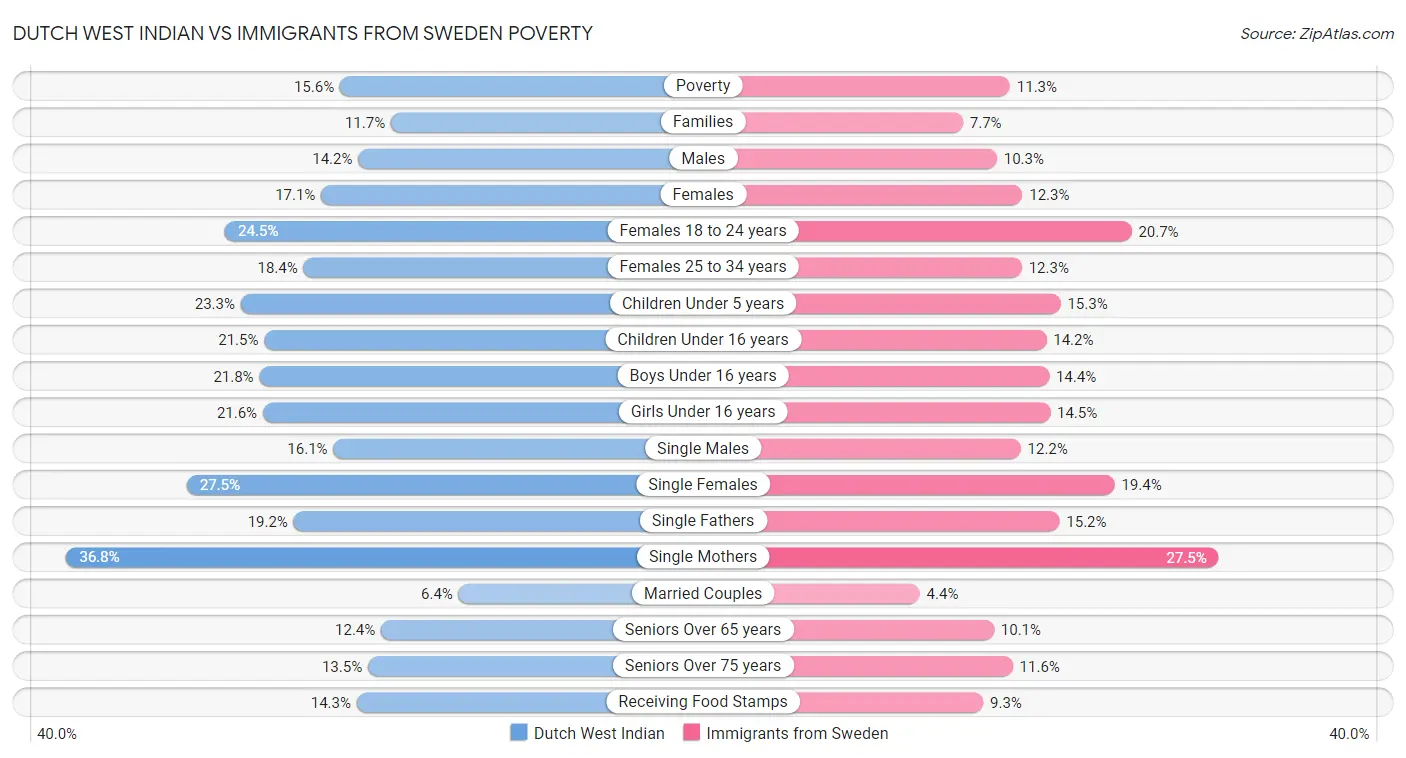 Dutch West Indian vs Immigrants from Sweden Poverty