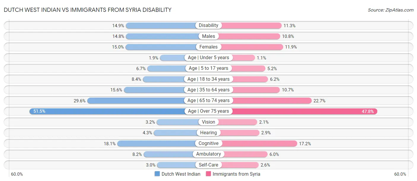 Dutch West Indian vs Immigrants from Syria Disability