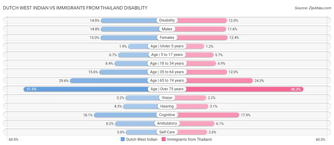 Dutch West Indian vs Immigrants from Thailand Disability