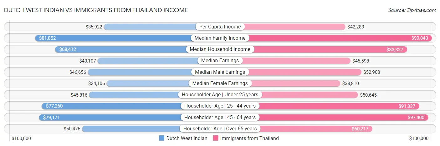 Dutch West Indian vs Immigrants from Thailand Income