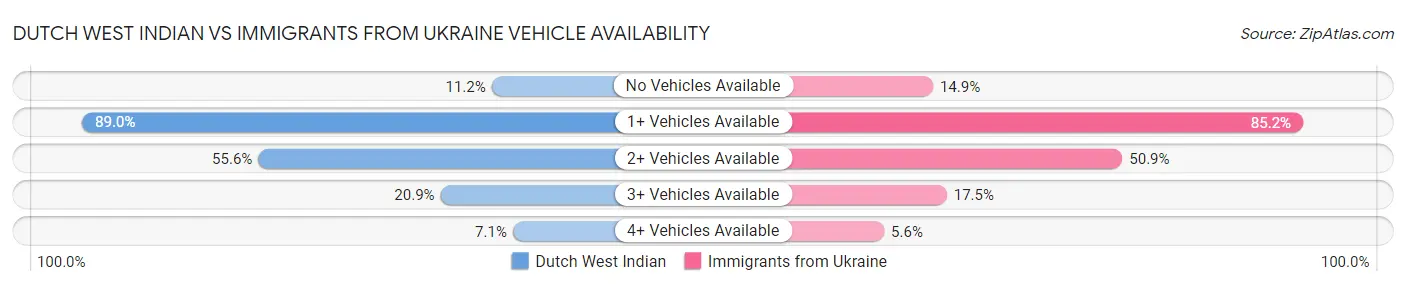 Dutch West Indian vs Immigrants from Ukraine Vehicle Availability