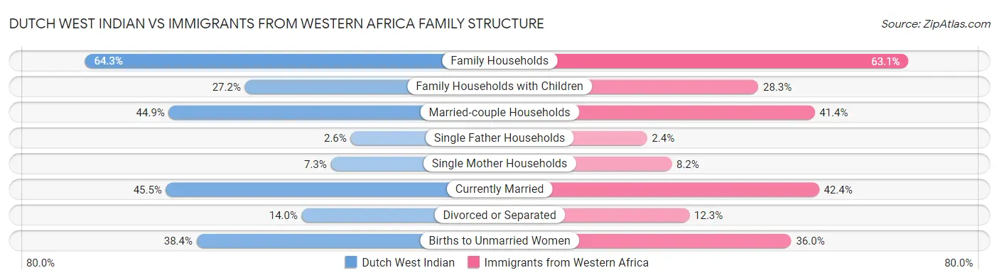 Dutch West Indian vs Immigrants from Western Africa Family Structure