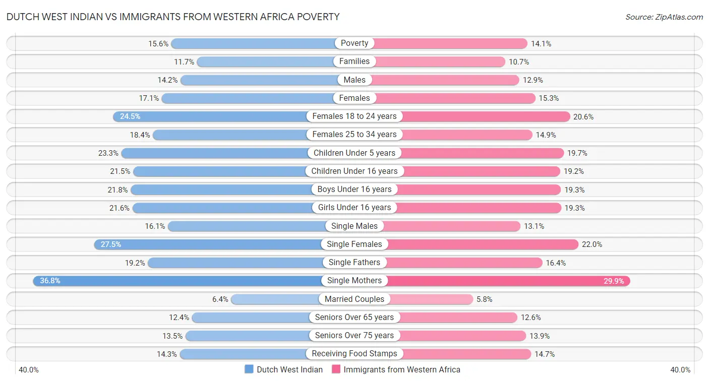 Dutch West Indian vs Immigrants from Western Africa Poverty
