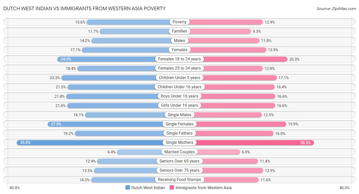 Dutch West Indian vs Immigrants from Western Asia Poverty