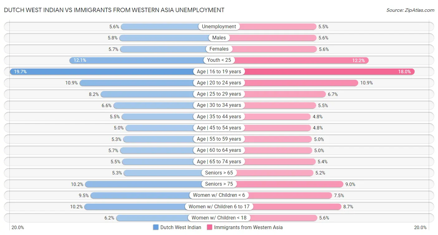 Dutch West Indian vs Immigrants from Western Asia Unemployment