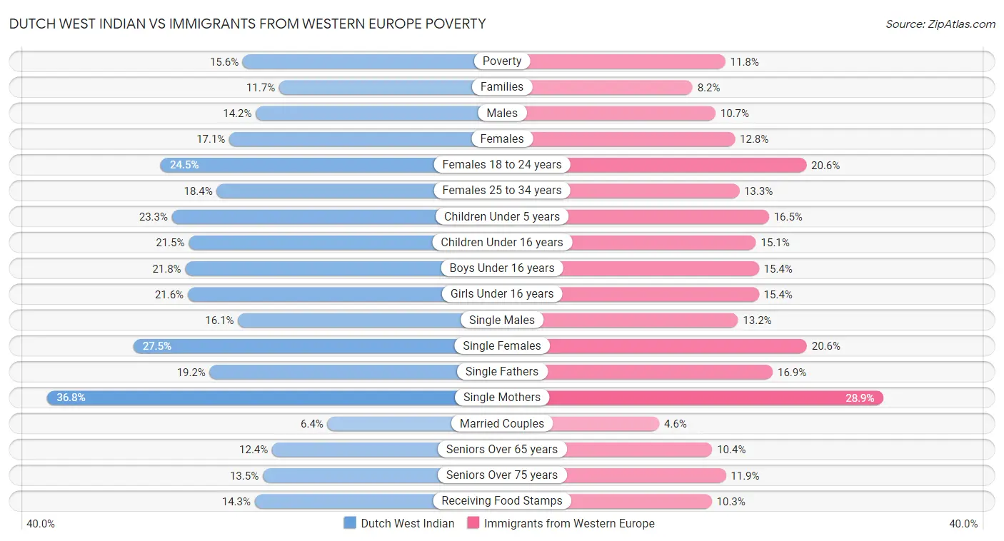 Dutch West Indian vs Immigrants from Western Europe Poverty