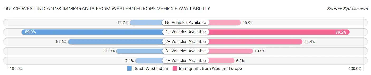 Dutch West Indian vs Immigrants from Western Europe Vehicle Availability