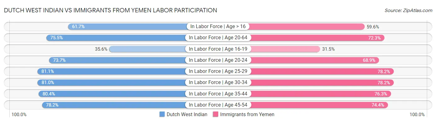Dutch West Indian vs Immigrants from Yemen Labor Participation
