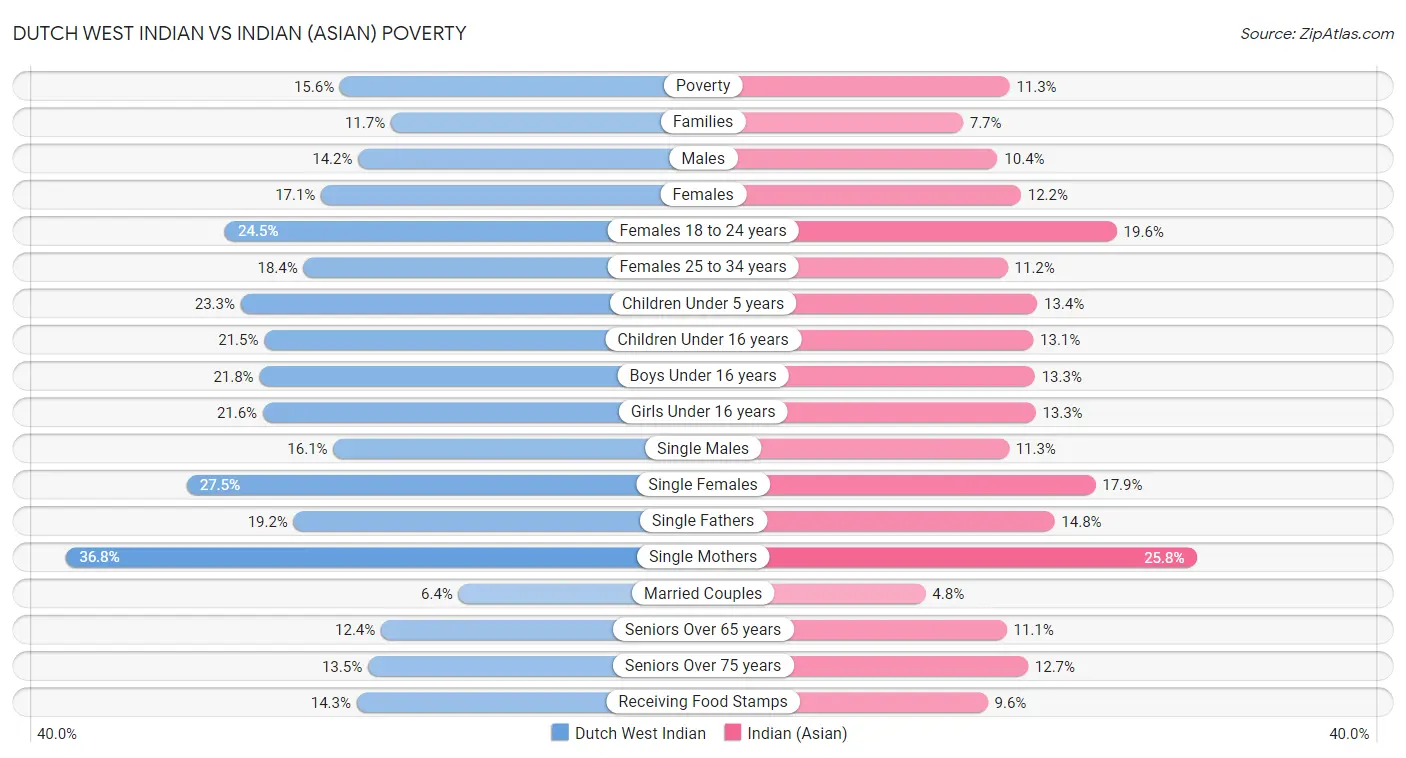 Dutch West Indian vs Indian (Asian) Poverty