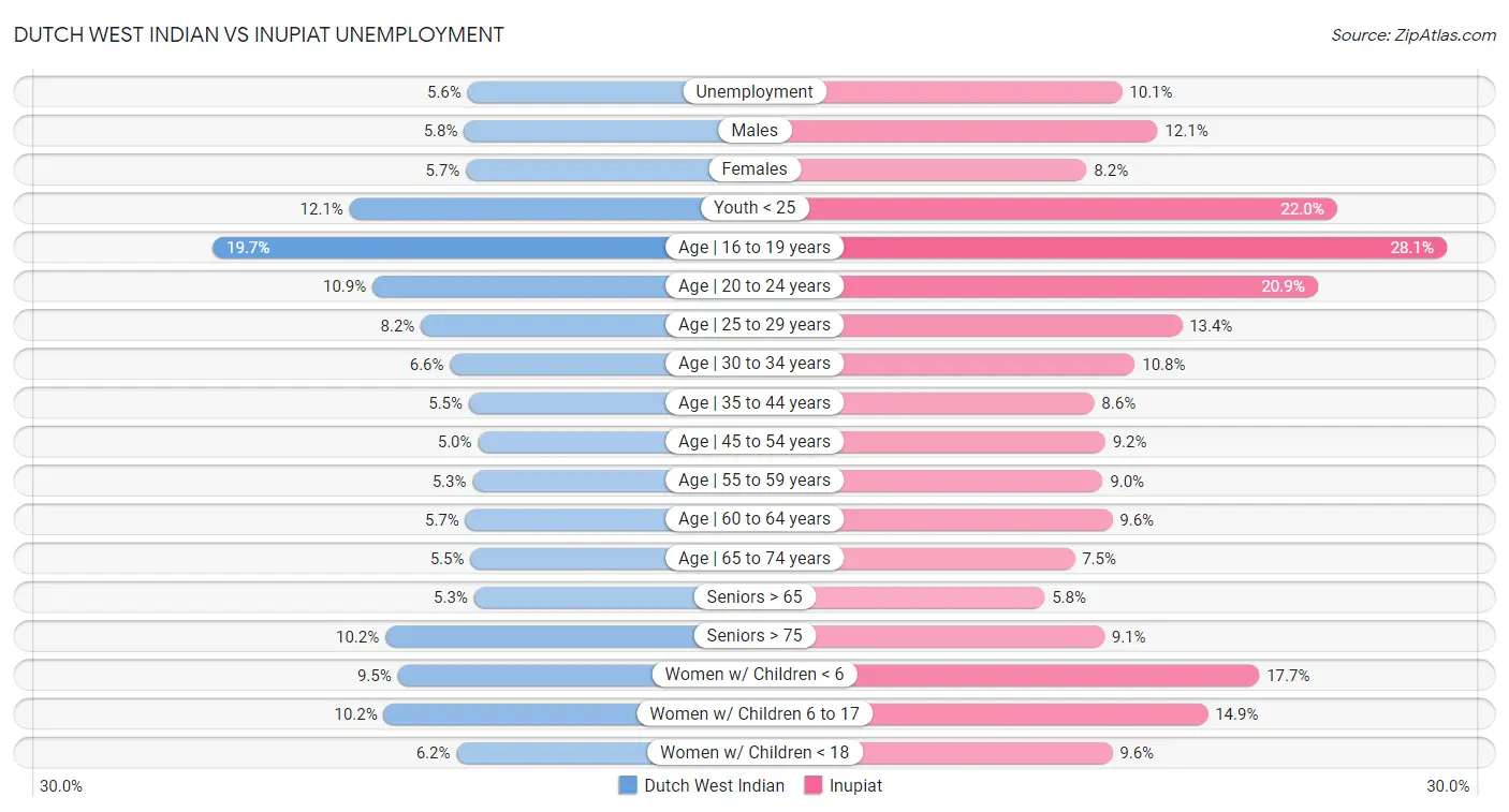Dutch West Indian vs Inupiat Unemployment