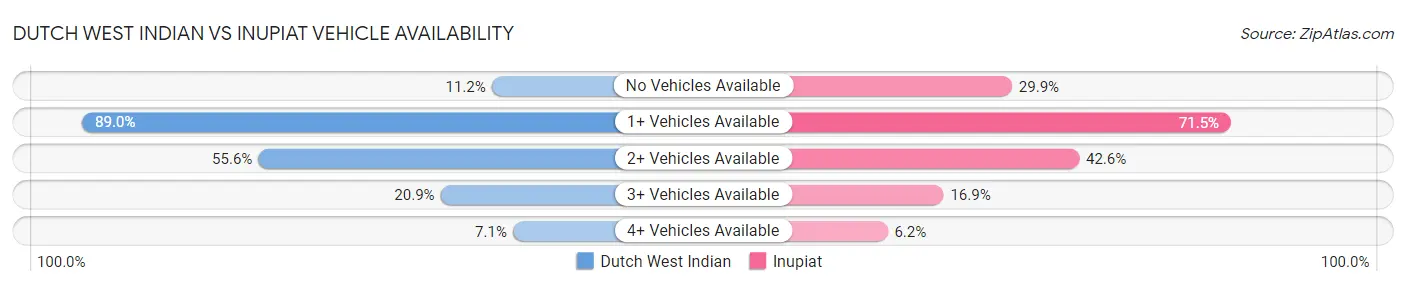 Dutch West Indian vs Inupiat Vehicle Availability