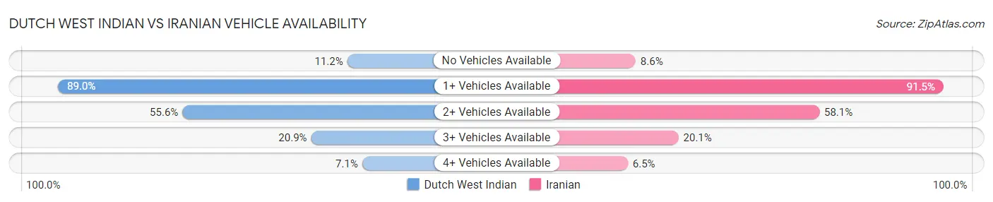 Dutch West Indian vs Iranian Vehicle Availability