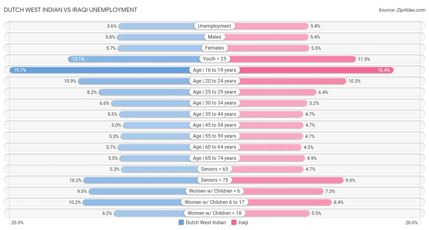 Dutch West Indian vs Iraqi Unemployment