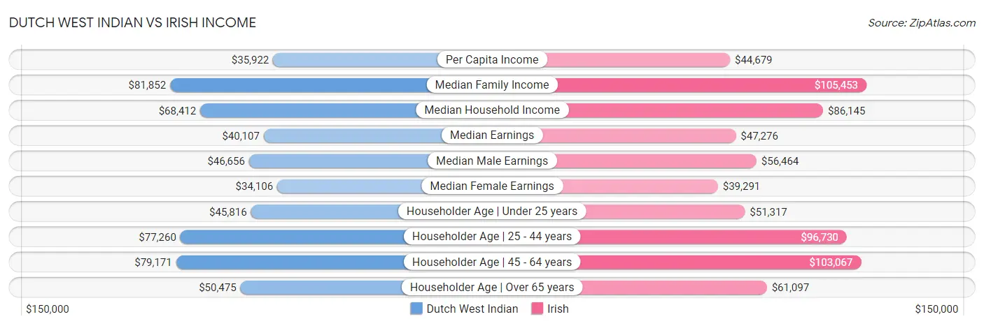 Dutch West Indian vs Irish Income