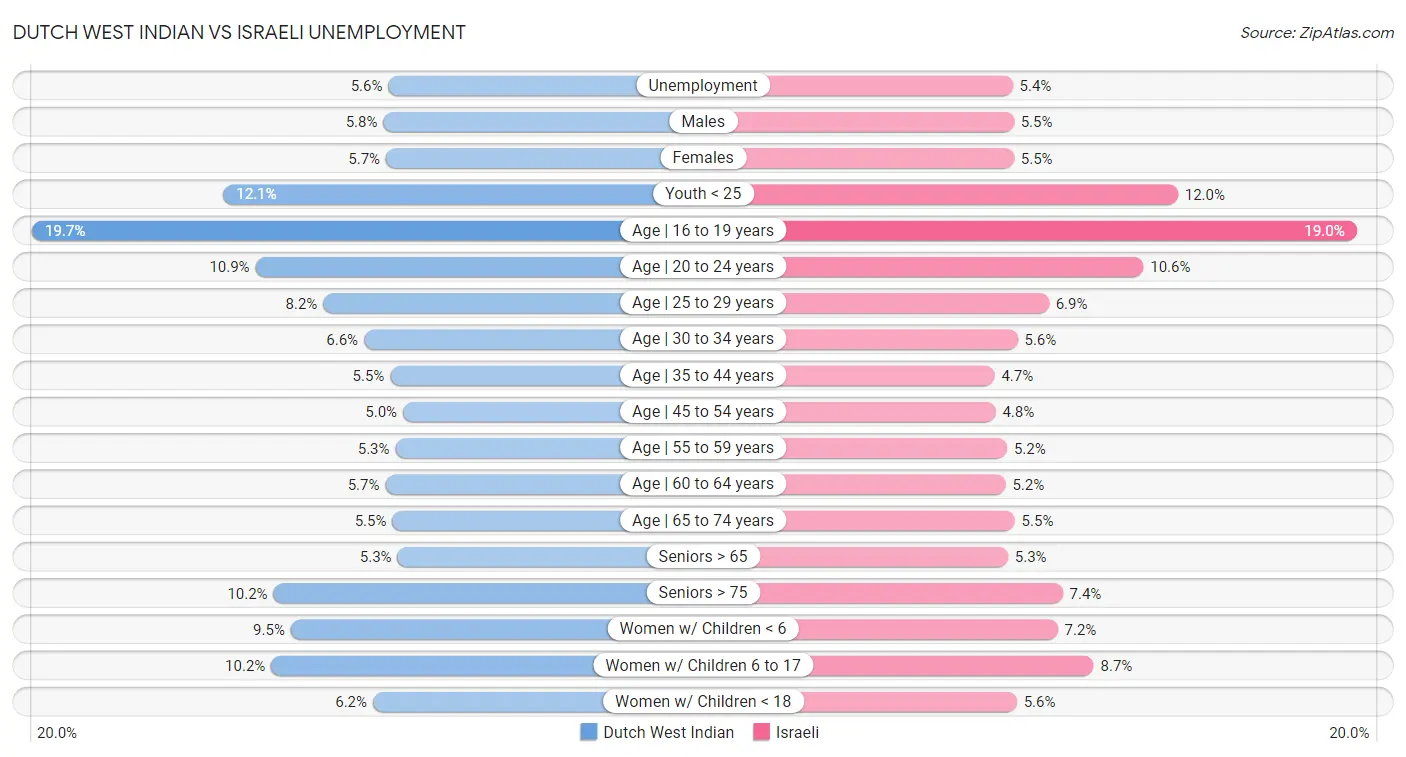 Dutch West Indian vs Israeli Unemployment