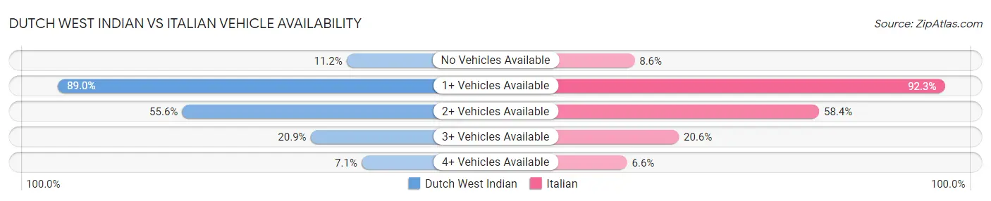 Dutch West Indian vs Italian Vehicle Availability