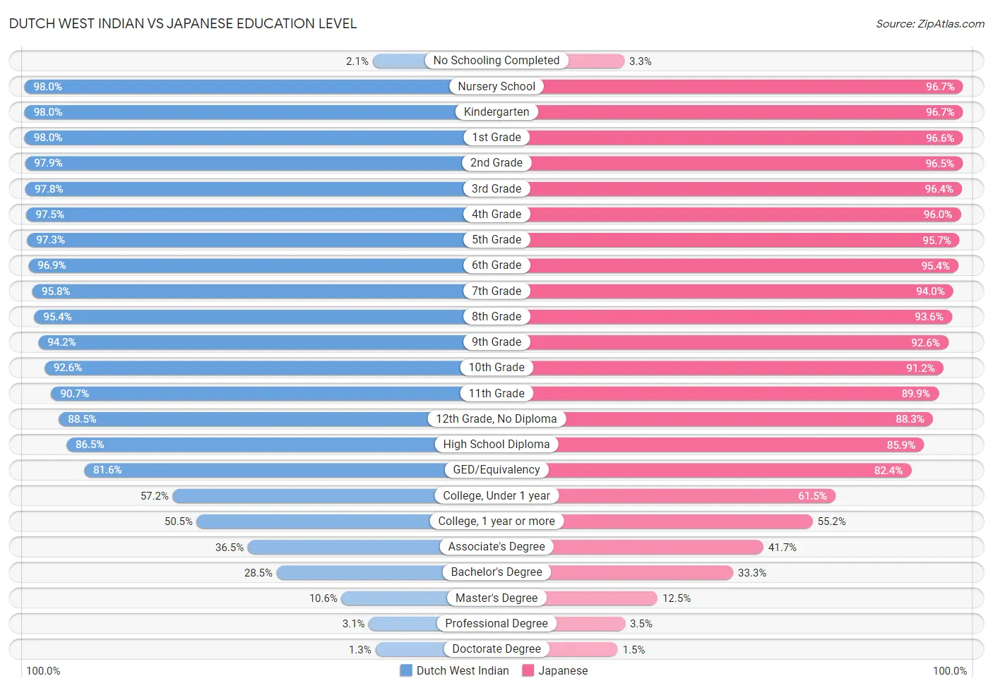 Dutch West Indian vs Japanese Education Level