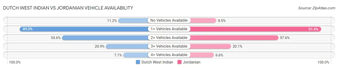 Dutch West Indian vs Jordanian Vehicle Availability