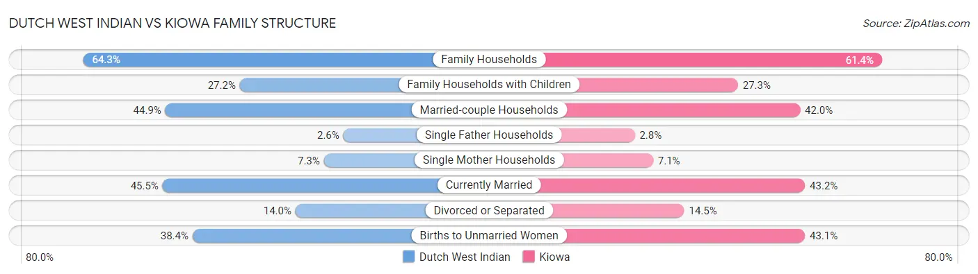 Dutch West Indian vs Kiowa Family Structure