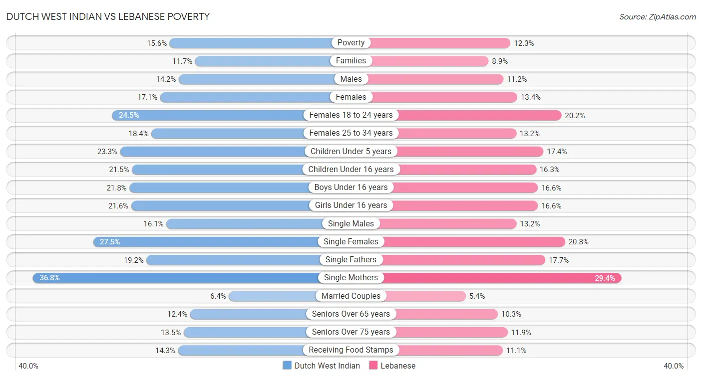 Dutch West Indian vs Lebanese Poverty