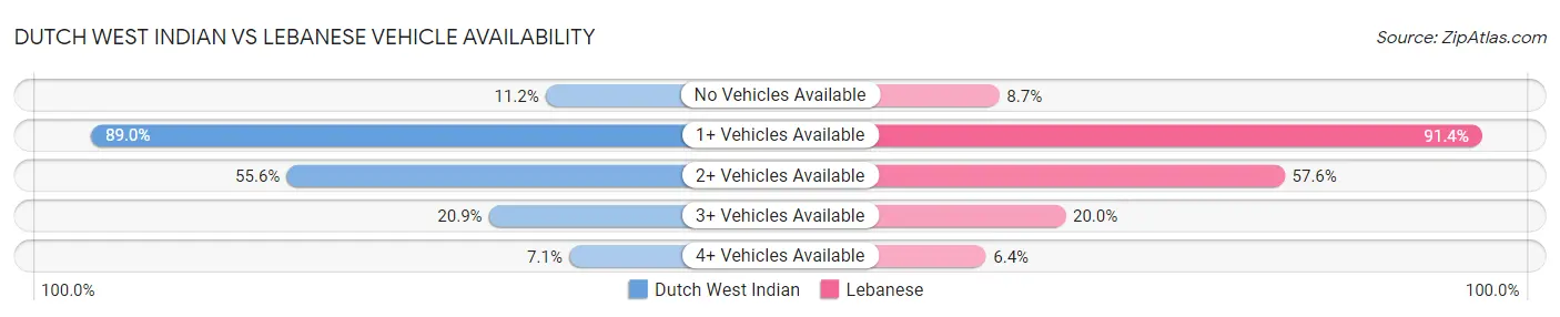 Dutch West Indian vs Lebanese Vehicle Availability