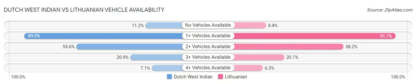 Dutch West Indian vs Lithuanian Vehicle Availability
