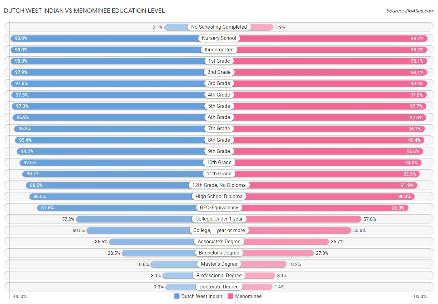 Dutch West Indian vs Menominee Education Level