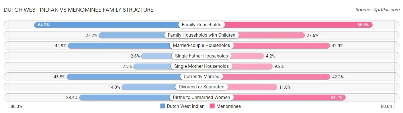 Dutch West Indian vs Menominee Family Structure