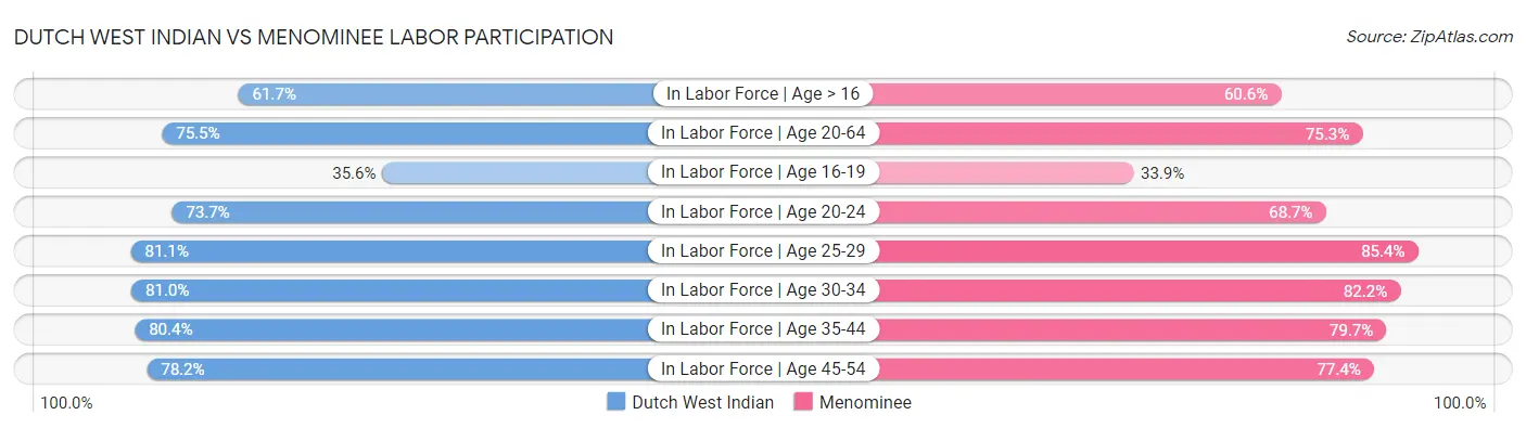 Dutch West Indian vs Menominee Labor Participation