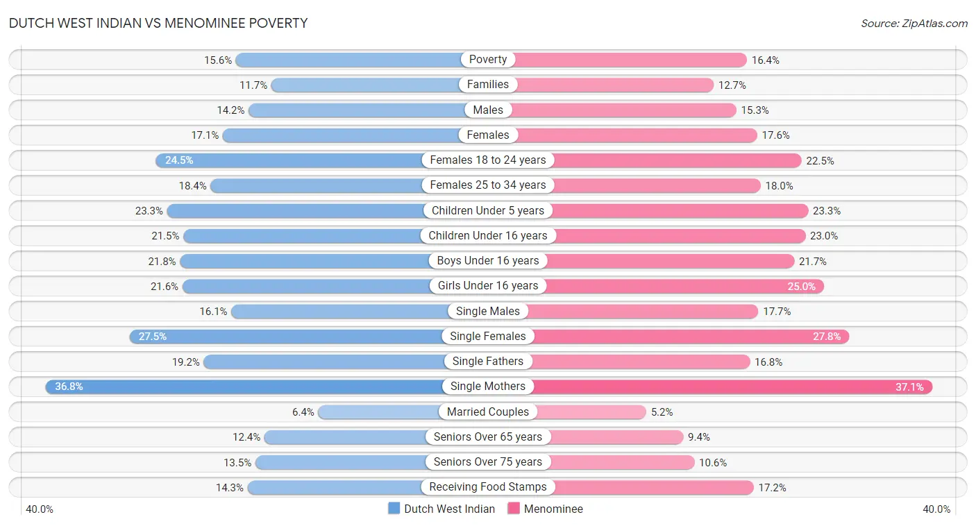Dutch West Indian vs Menominee Poverty