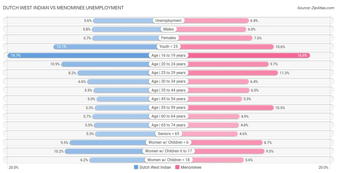 Dutch West Indian vs Menominee Unemployment